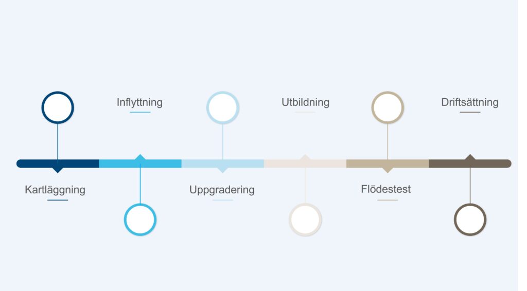 Illustrativ bild som beskriver KR Systems modell med steg för övergång från Pyramid i Windows till Webb.
Stegen Kartläggning, Inflyttning, Uppgradering, Utbildning, Flödestest, Driftssättning. 